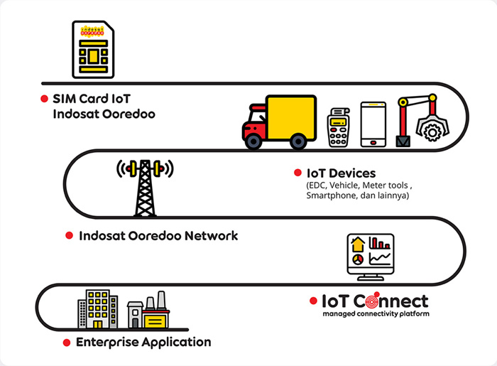 Iot Connect