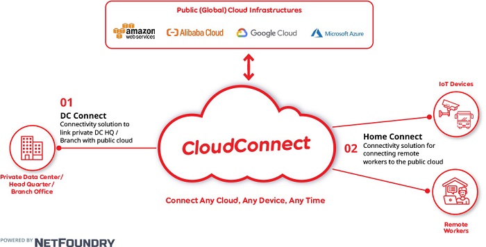 Cloud Connect