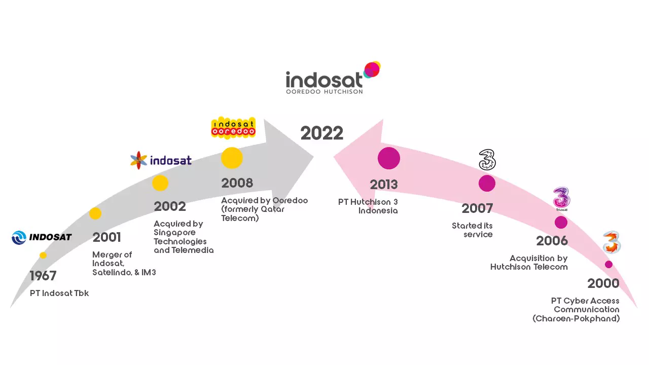 Company Timeline